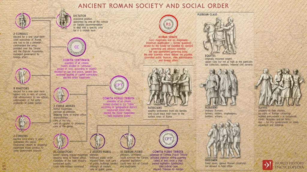 Ancient Roman Society and Social Order in Roman Empire