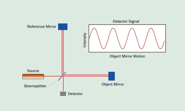 Laser interferometry measurement (Measurement of Length)