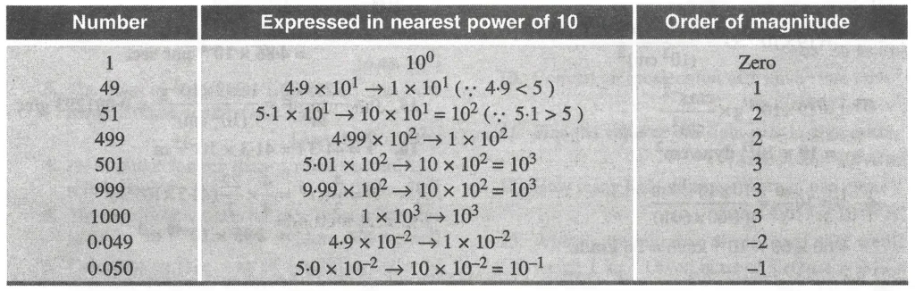 Order of Magnitude