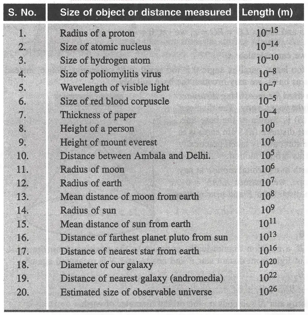 Range of Variation of lengths