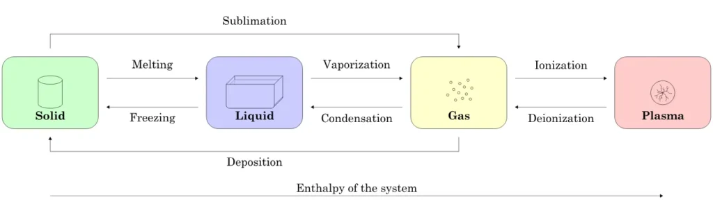 Transition Between States of Matter