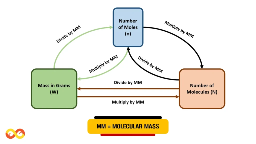 Molecular Mass (Mole Concept)