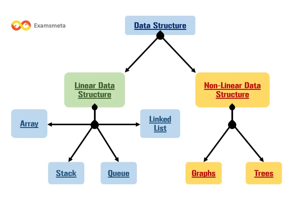 Chart of Linear and Non-linear Data Structures