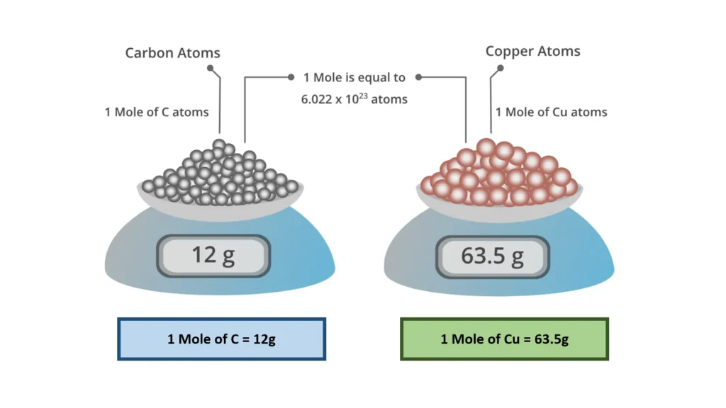 Diagrammatic representation of Mole Concept