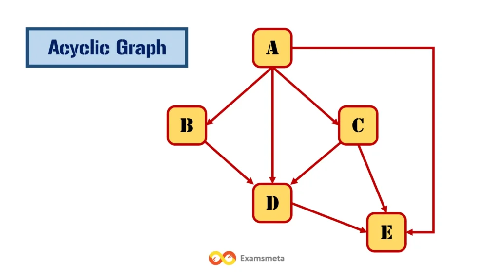 Directed Acyclic Graph (DAG)