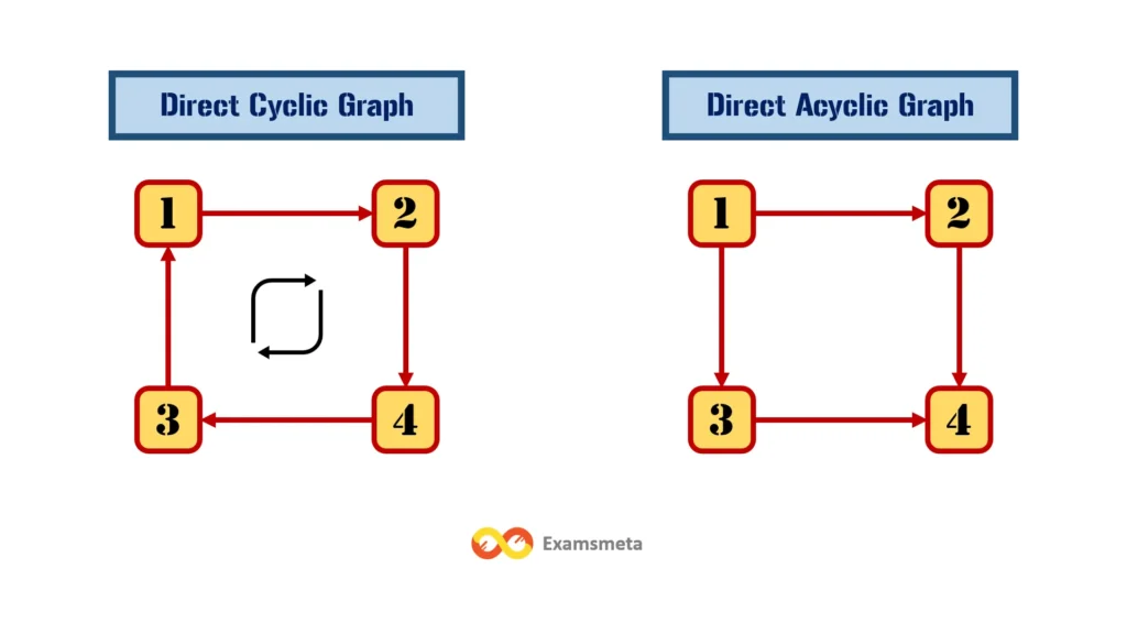 Directed Cyclic Graph and Directed Acyclic Graph