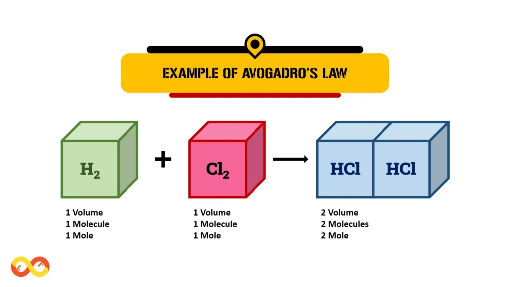 Example of Avogadro’s Law (Laws of Chemical Combination)