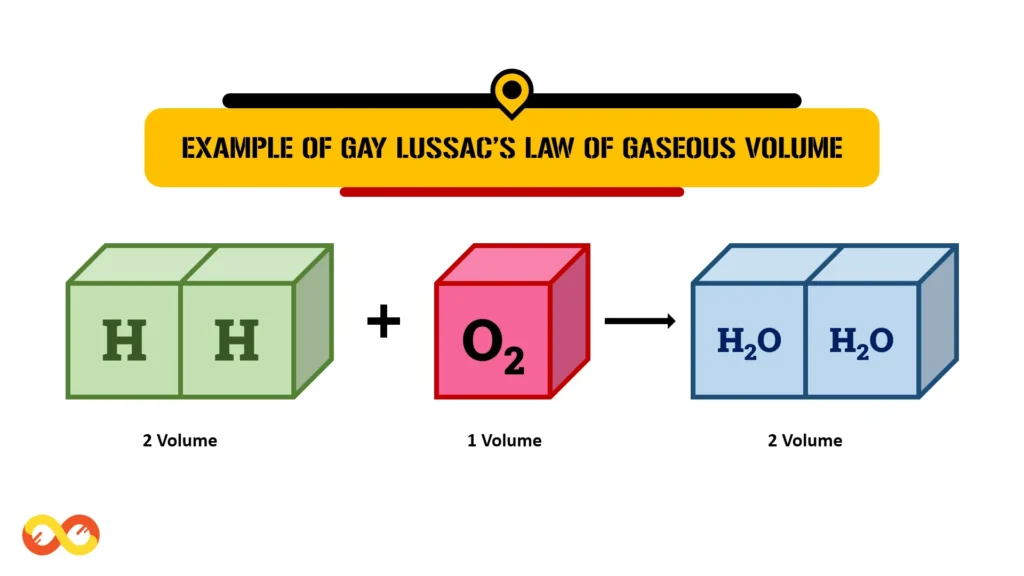 Example of Gay Lussac’s Law of Gaseous Volumes (Laws of Chemical Combination)