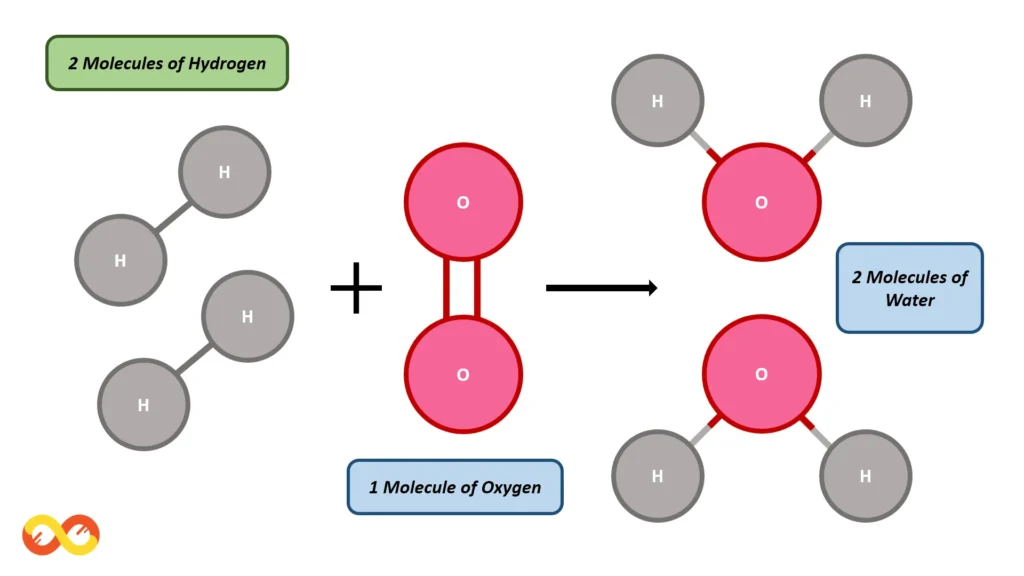 Example of Law of Conservation of Mass (Laws of Chemical Combination)