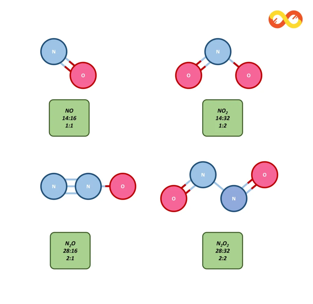 Example of Law of Definite Proportions (Laws of Chemical Combination)