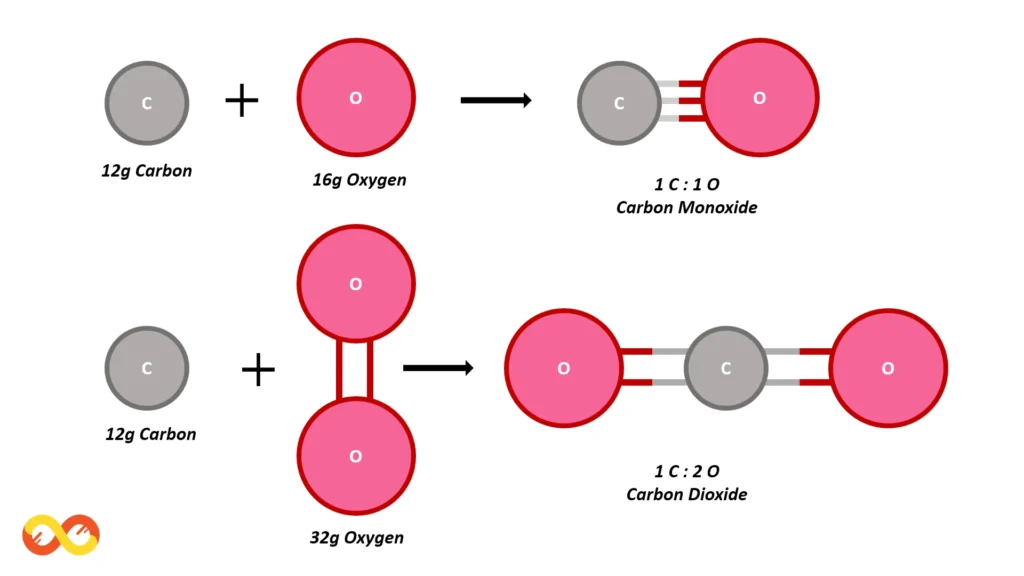 Example of Law of Multiple Proportions (Laws of Chemical Combination)