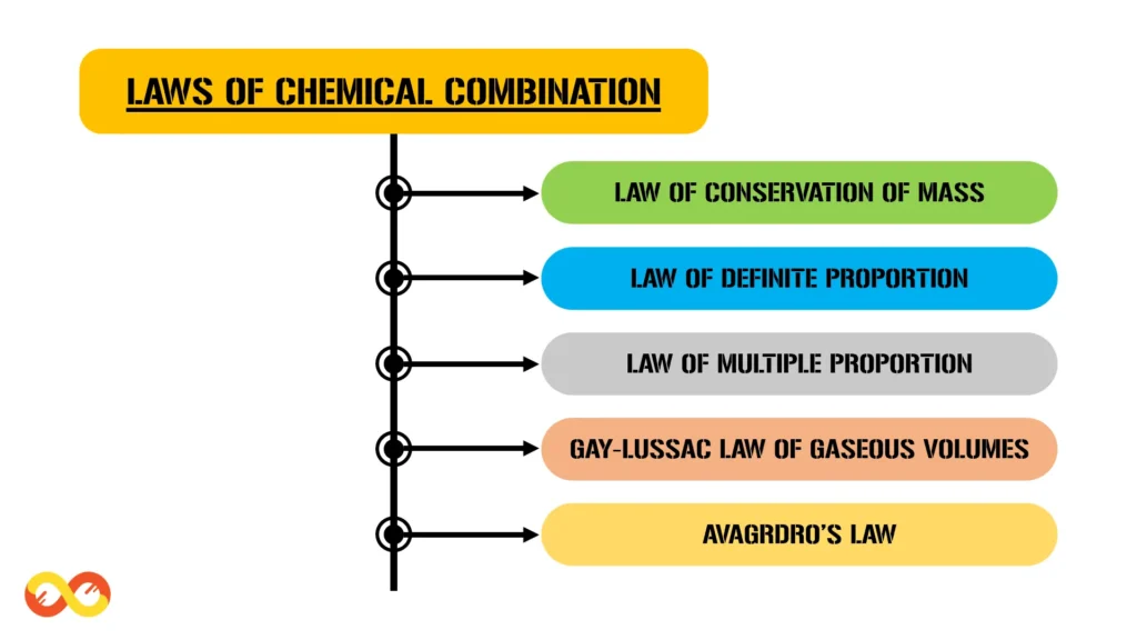 Laws of Chemical Combination