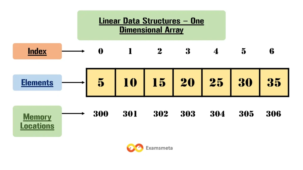 Linear Data Structures One Dimensional Array