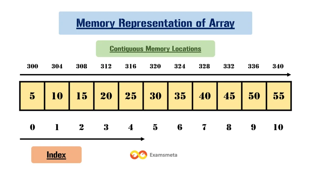 Memory representation of Array