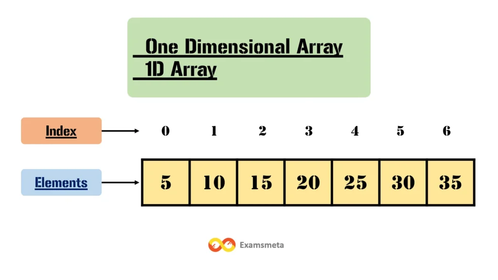 One-Dimensional Array (1D Array)