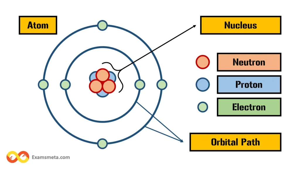 The Fascinating Composition and Structure of an Atom