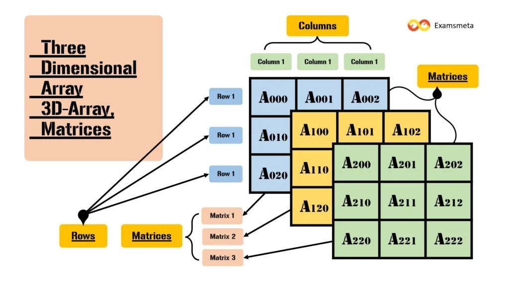 Three Dimensional Array (3D Array)