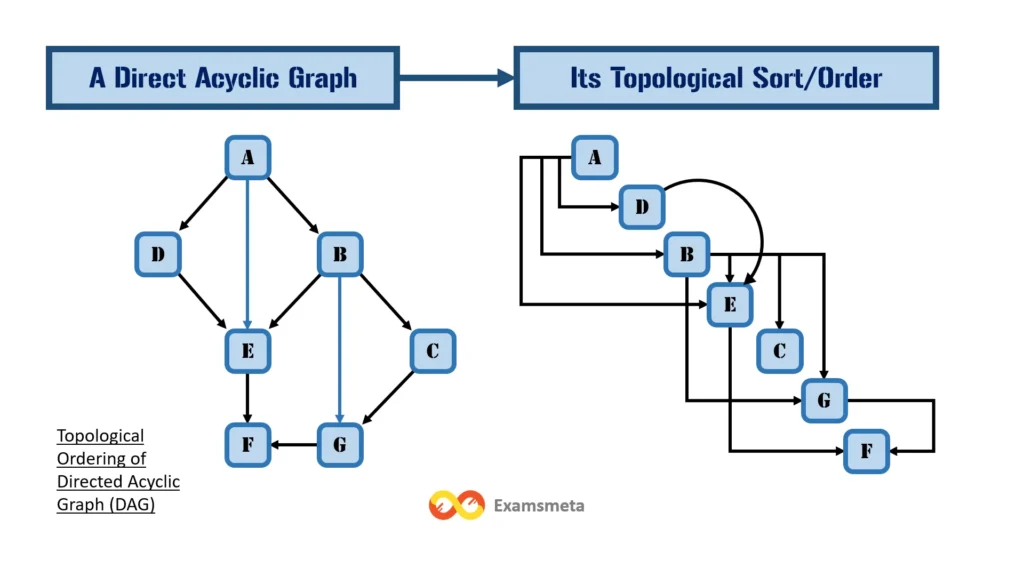 Topological Ordering of Directed Acyclic Graph (DAG)