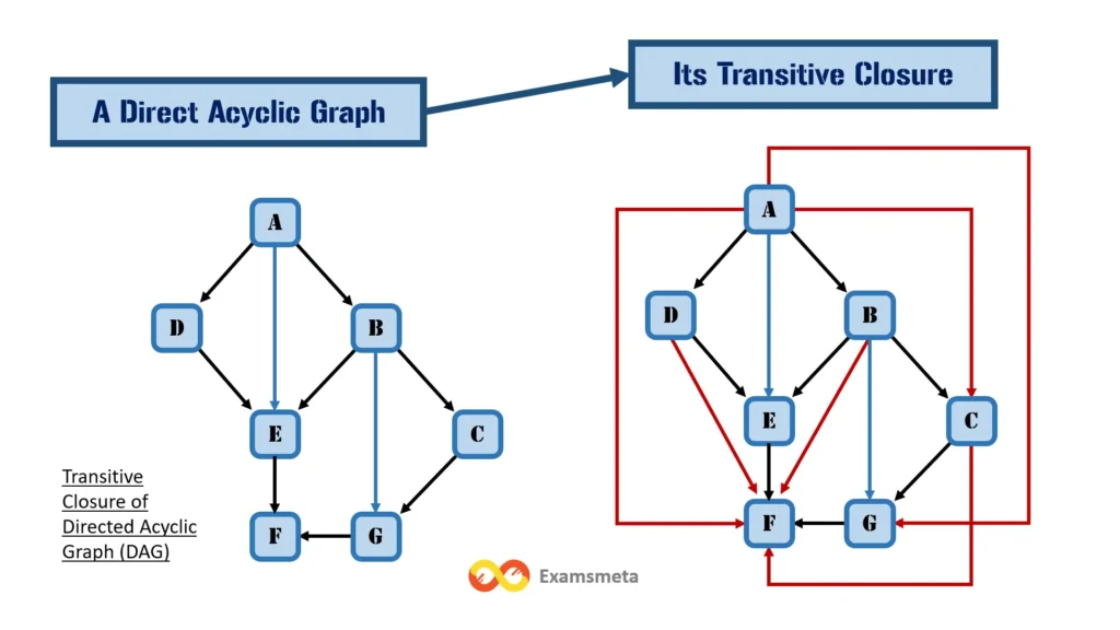 Transitive Closure of Directed Acyclic Graph (DAG)