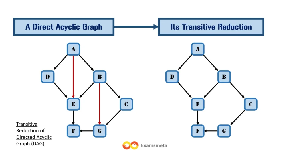 Transitive Reduction of Directed Acyclic Graph (DAG)