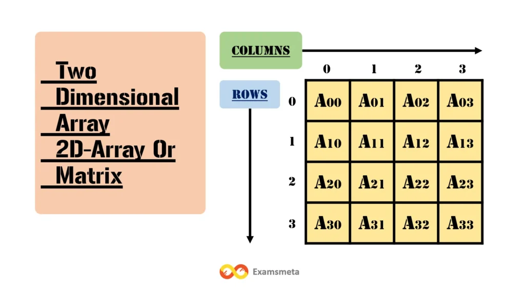 Two-Dimensional Array (2D Array or Matrix)