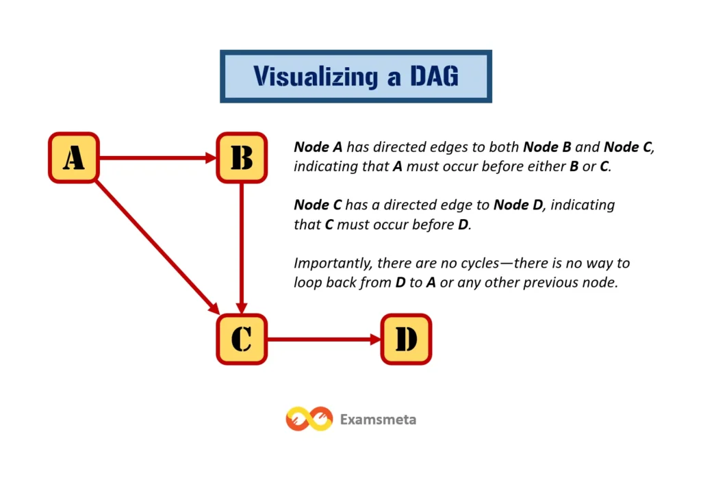 Visualizing a DAG