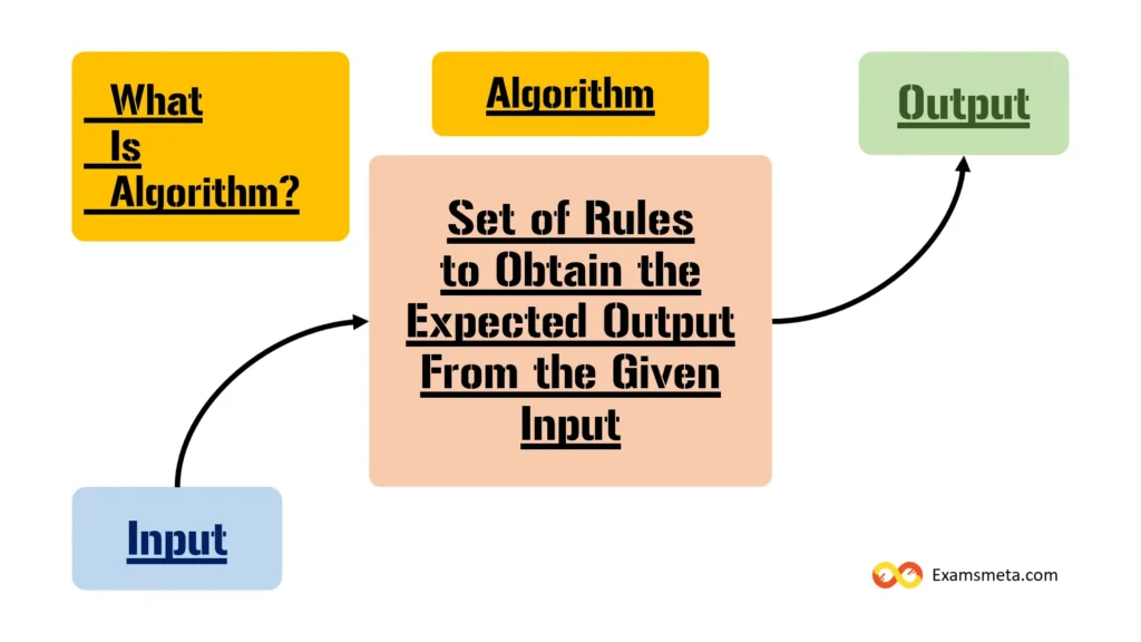 An algorithm is essentially a well-defined set of instructions or rules that, when followed, allow a problem to be solved in a finite number of steps.