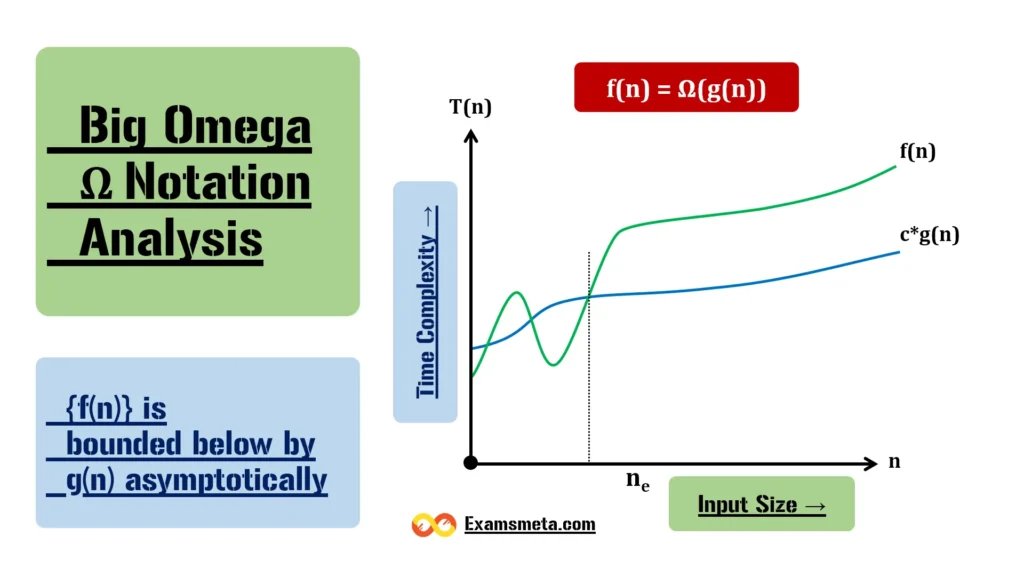 Big-Omega (Ω) Notation in Algorithm Analysis