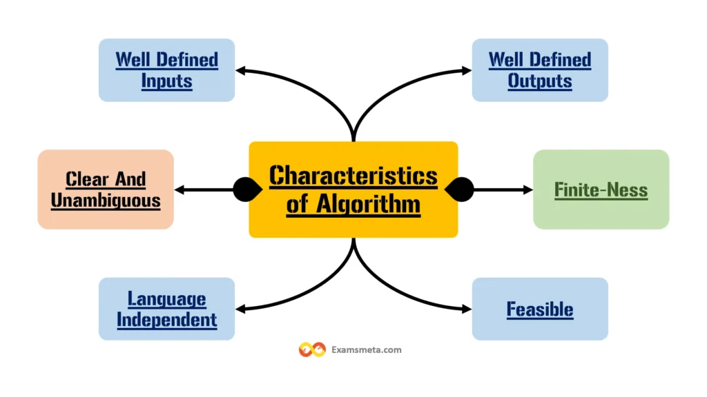 Characteristics of an Algorithm