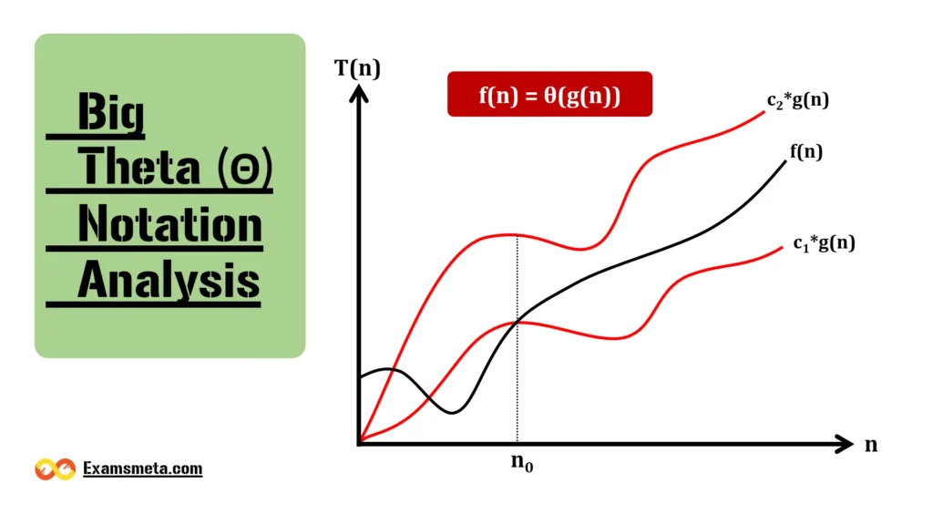 Understanding Big-Theta (Θ) Notation in Algorithm Analysis