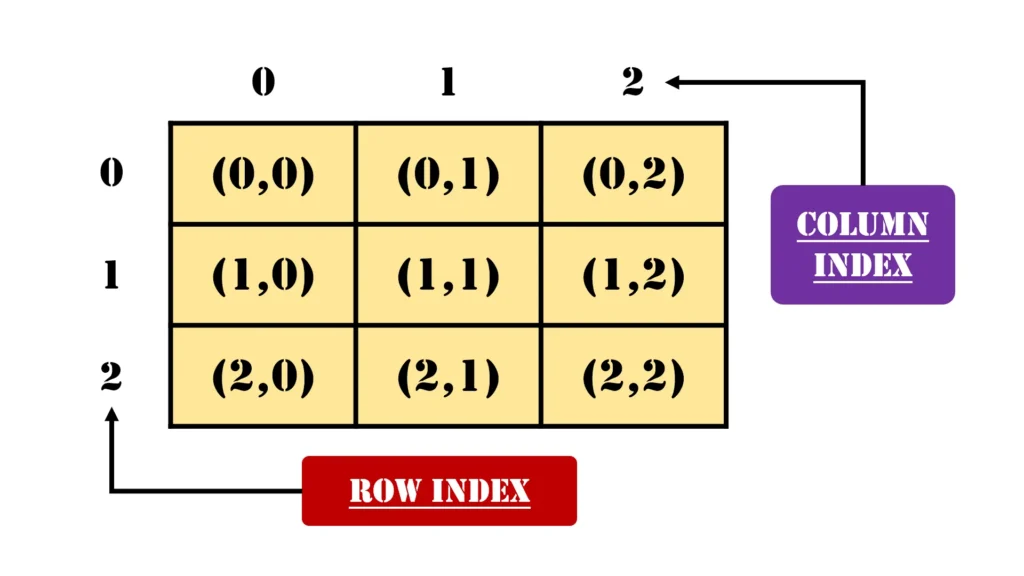 3x3 two dimensional array