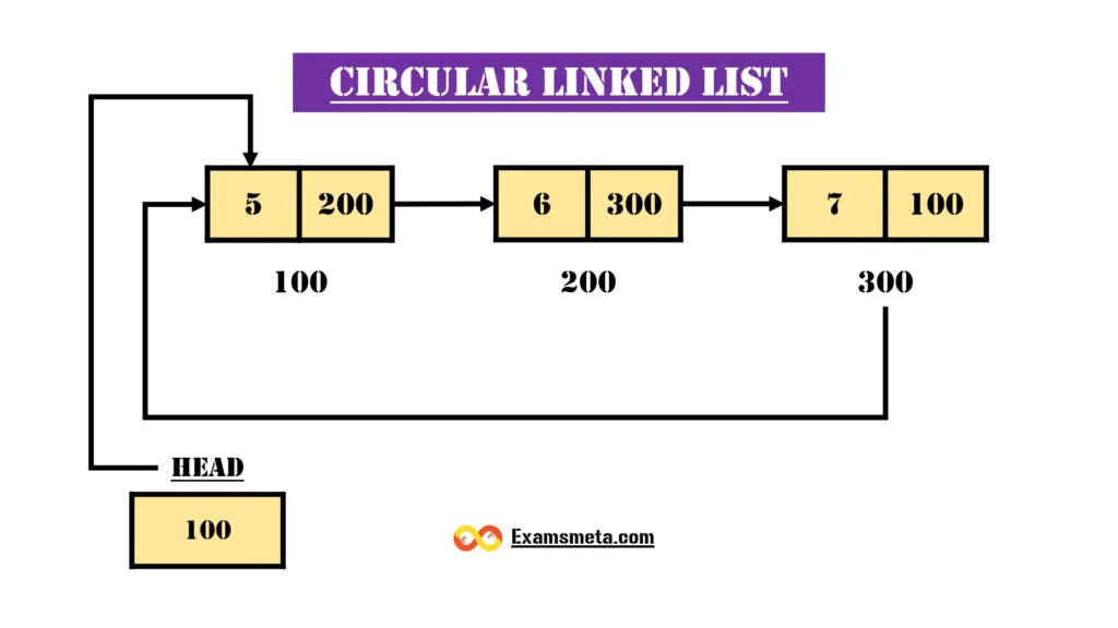 Circular linked list