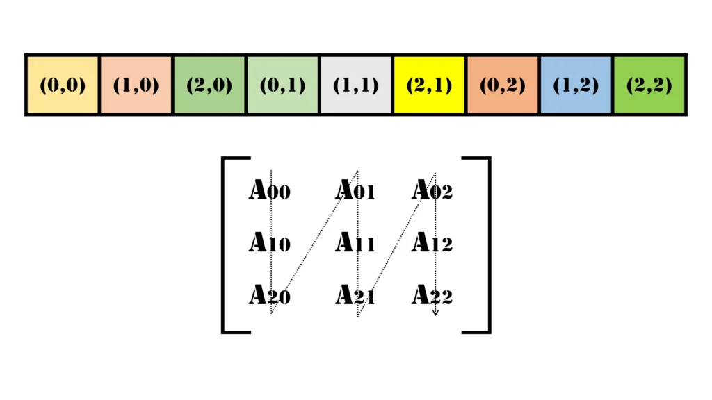 Column Major Ordering (1D Array)