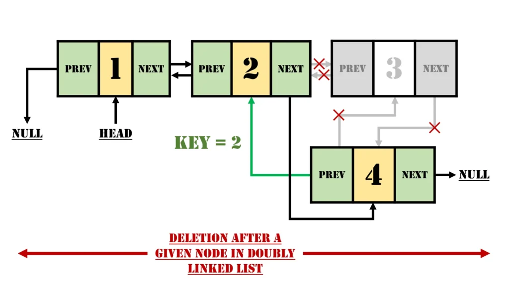 Deletion After a Given Node in a Doubly Linked List With Key 2