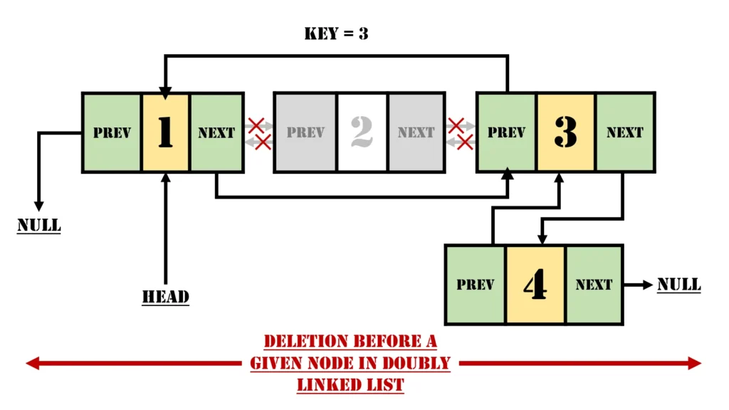 Deletion Before a Given Node in a Doubly Linked List