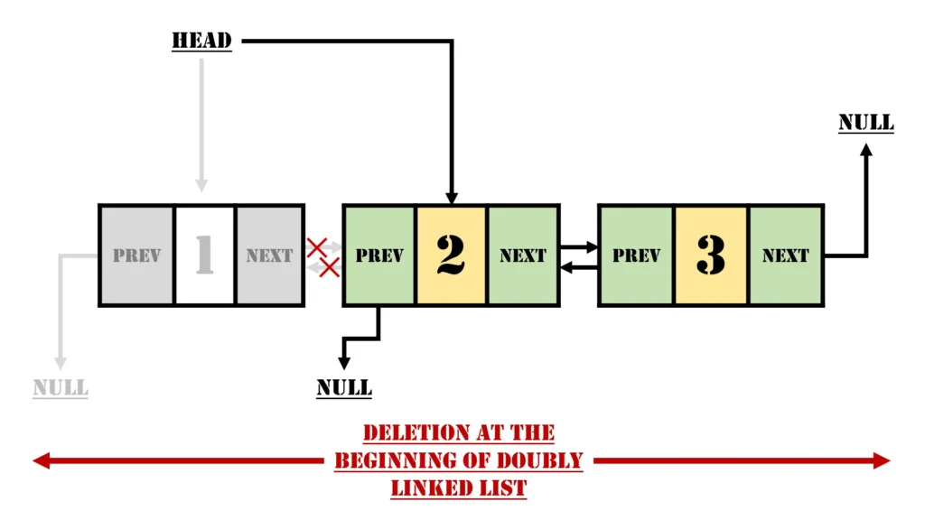 Deletion at the Beginning in a Doubly Linked List