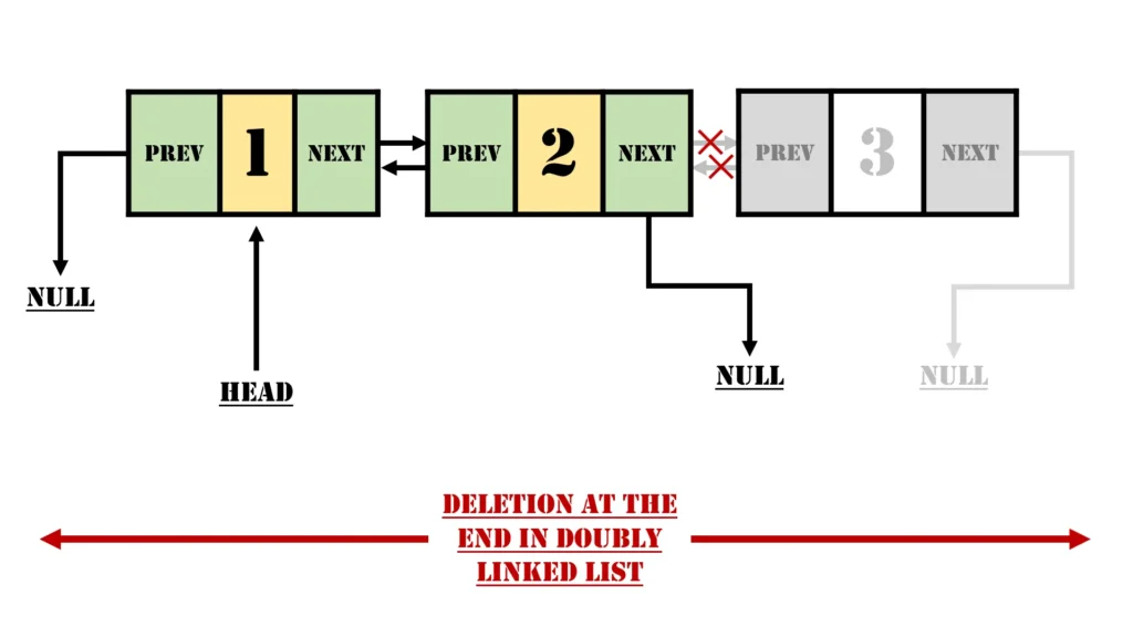 Deletion at the End in a Doubly Linked List