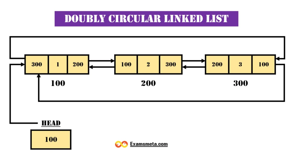 Doubly Circular linked list