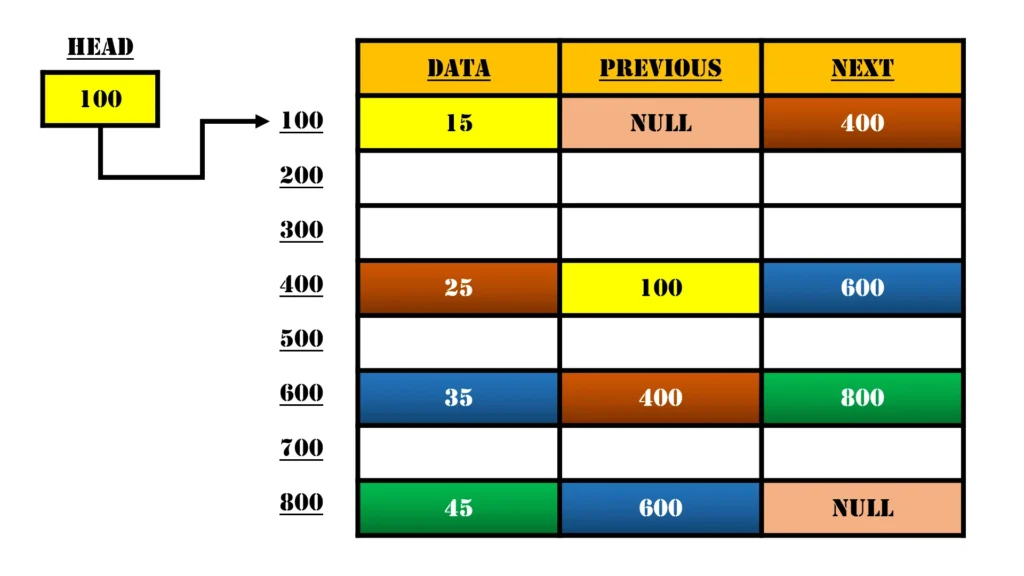 Example of Memory Representation of Doubly Linked List