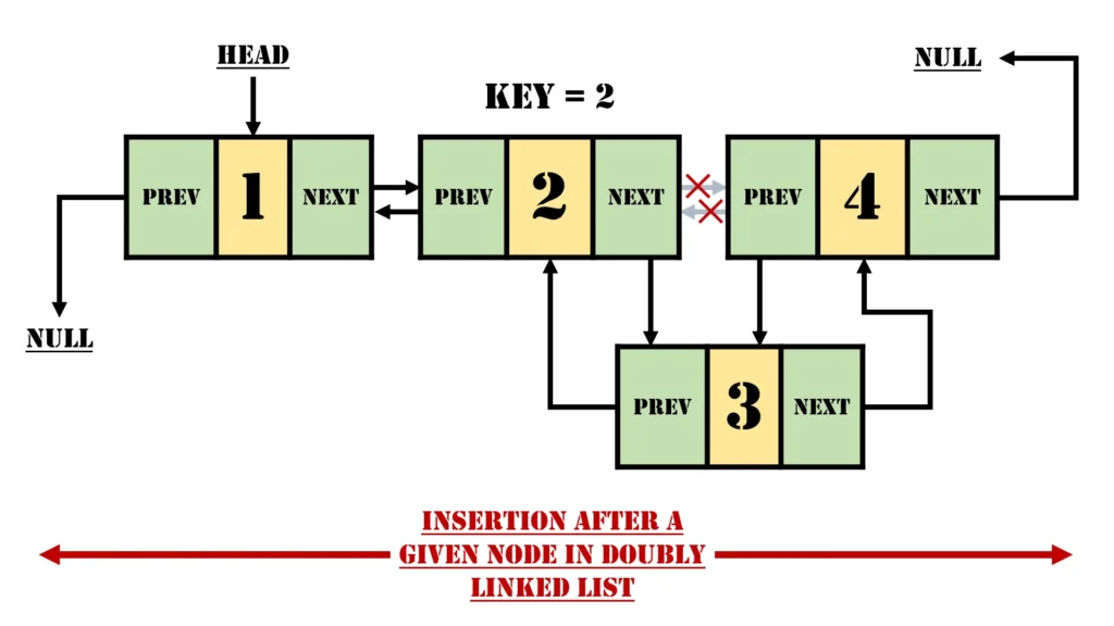 Insertion after a given node in Doubly Linked List