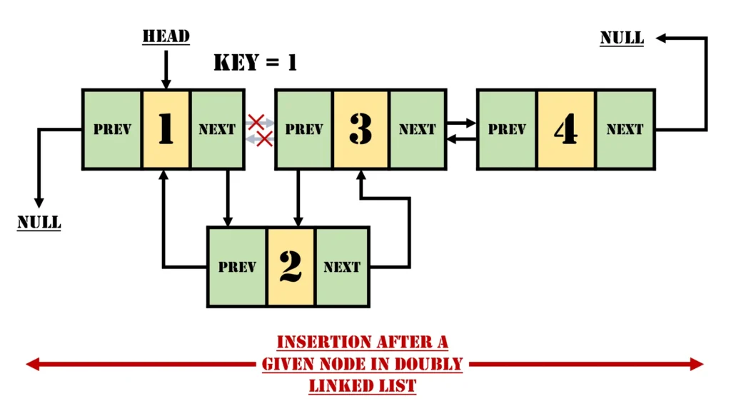 Insertion after a given node in Doubly Linked List with Key-1