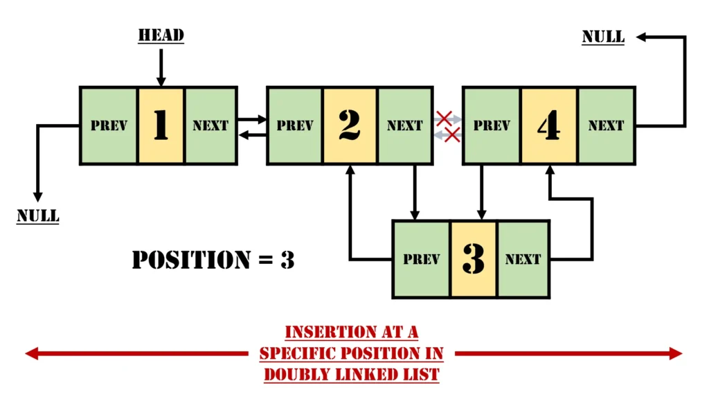 Insertion at a specific position in Doubly Linked List