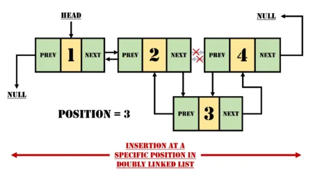 Insertion at a specific position in Doubly Linked List