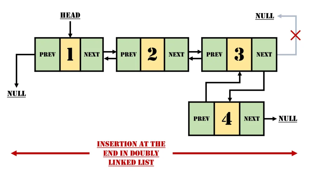 Insertion at the End in Doubly Linked List