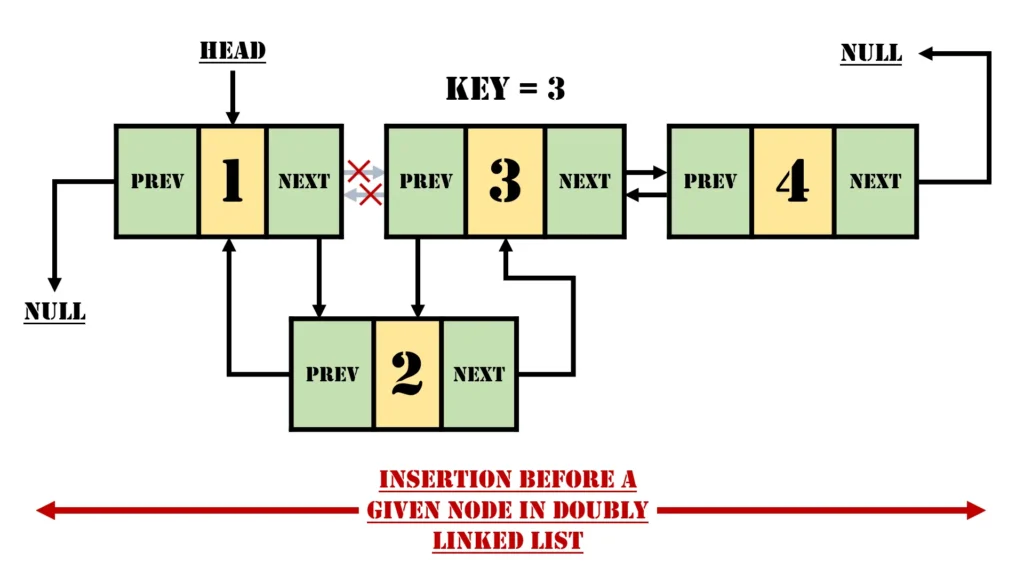 Insertion before a given node in Doubly Linked List