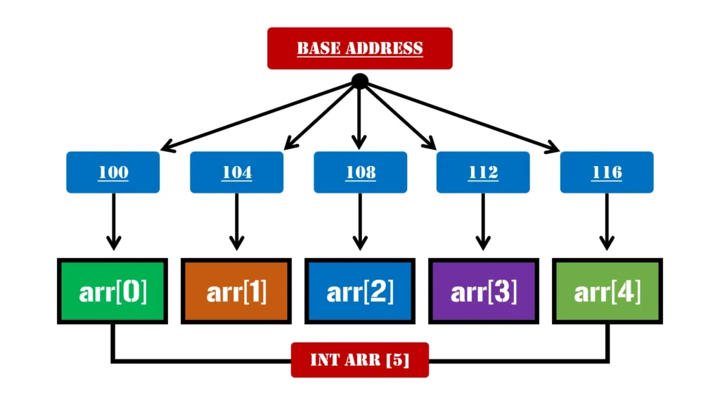 Memory allocation of an array