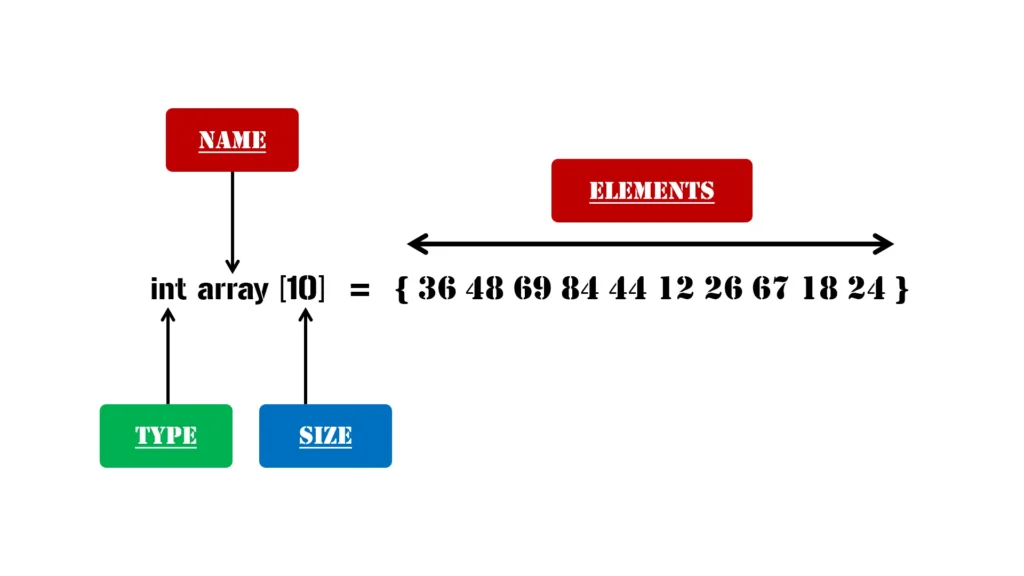 Representation of Array