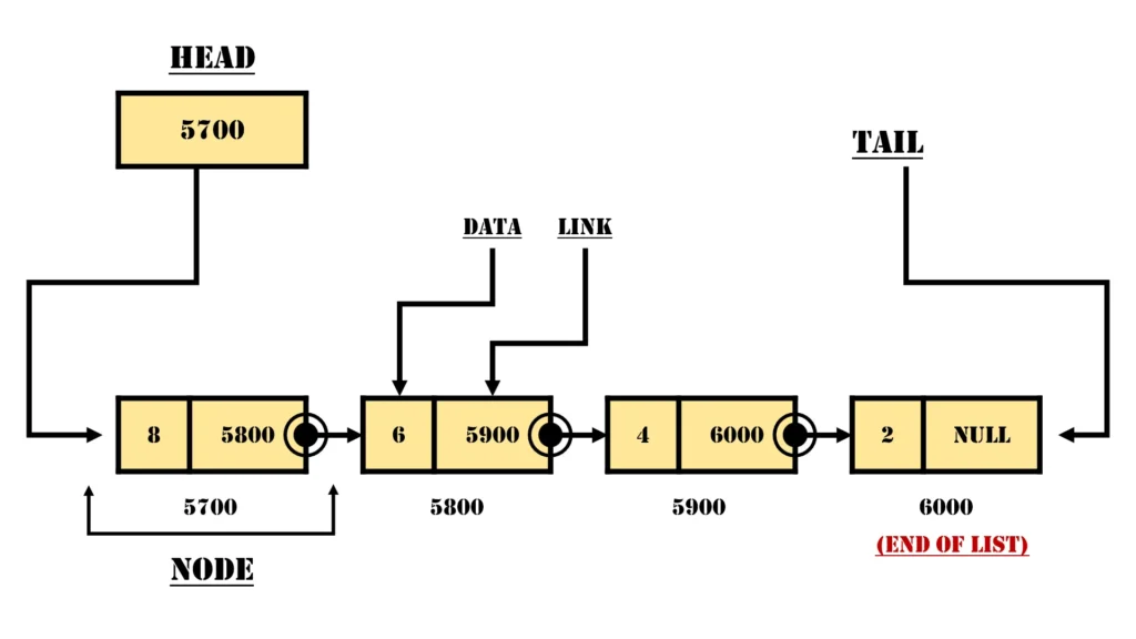 Representation of a Linked lists