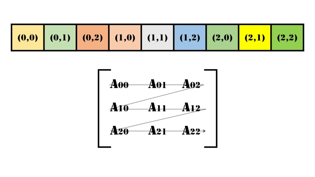 Row Major Ordering (1D
Array)