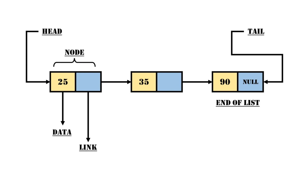 Singly Linked Lists Example